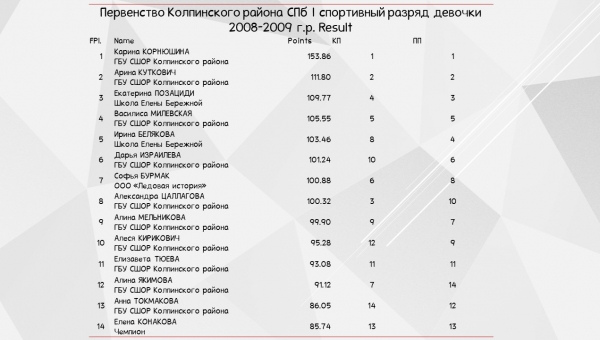 27-28.11.2021г. на спортивной ледовой арене ГБУ СШ им. Н. Дроздецкого Колпинского района Санкт-Петербурга прошли соревнования по фигурному катанию на коньках.